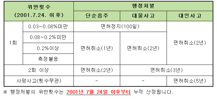 행정처벌규정