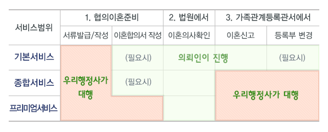 협의이행 대행서비스 범위 