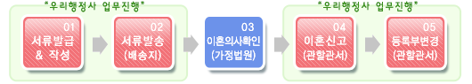 이혼서류 종합서비스 진행절차 흐름도