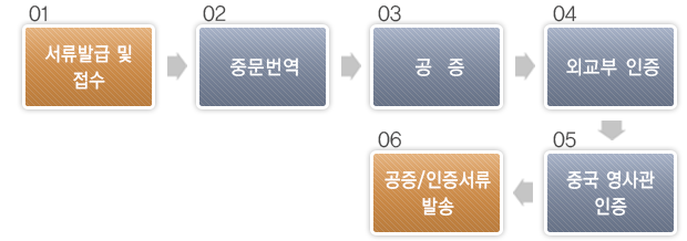 업무진행절차