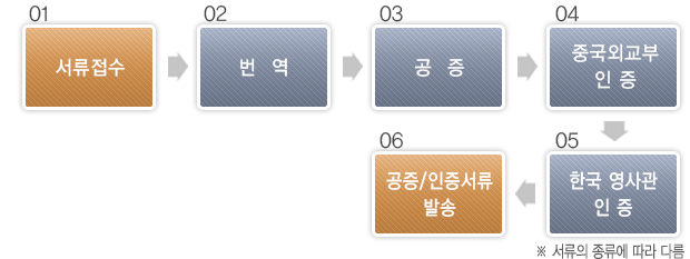 업무진행절차